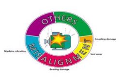 Ρύθμιση και Ευθυγράμμιση - Laser Alignment